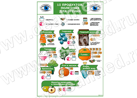 10 продуктов, полезных для зрения плакат матовый/ламинированный А1/А2 