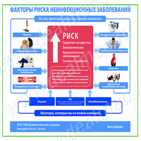 Факторы риска неинфекционных заболеваний плакат матовый/ламинированный А1/А2