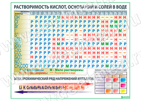 Таблица растворимости кислот, оснований, солей, плакат матовый/ламинированный А1/А2